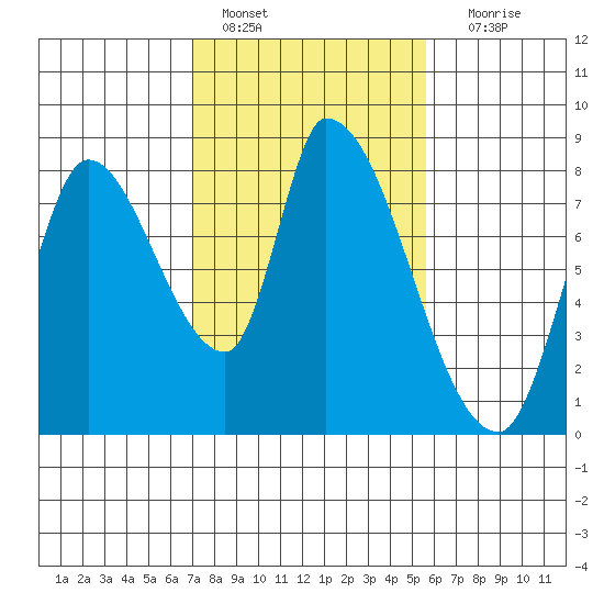 Gold Street Bridge tide chart for Tuesday, February 7, 2023