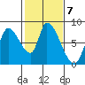 Gold Street Bridge tide chart for Tuesday, February 7, 2023
