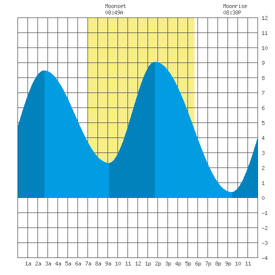 Gold Street Bridge tide chart for Wednesday, February 8, 2023
