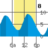 Gold Street Bridge tide chart for Wednesday, February 8, 2023