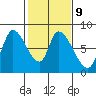 Gold Street Bridge tide chart for Thursday, February 9, 2023