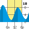 Gold Street Bridge tide chart for Friday, March 10, 2023