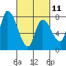 Gold Street Bridge tide chart for Saturday, March 11, 2023