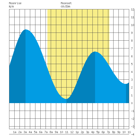 Gold Street Bridge tide chart for Sunday, March 12, 2023