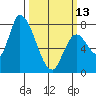 Gold Street Bridge tide chart for Monday, March 13, 2023