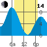 Gold Street Bridge tide chart for Tuesday, March 14, 2023