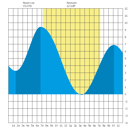 Gold Street Bridge tide chart for Wednesday, March 15, 2023