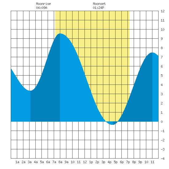 Gold Street Bridge tide chart for Thursday, March 16, 2023
