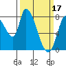 Gold Street Bridge tide chart for Friday, March 17, 2023