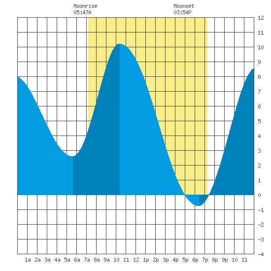 Gold Street Bridge tide chart for Saturday, March 18, 2023