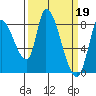 Gold Street Bridge tide chart for Sunday, March 19, 2023