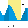 Gold Street Bridge tide chart for Wednesday, March 1, 2023