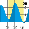Gold Street Bridge tide chart for Monday, March 20, 2023
