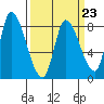 Gold Street Bridge tide chart for Thursday, March 23, 2023