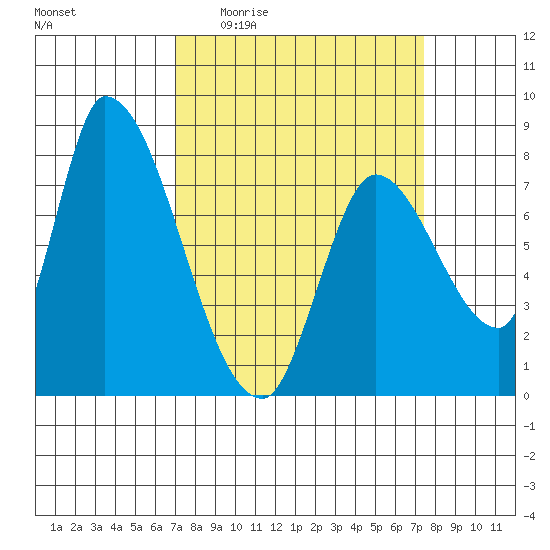 Gold Street Bridge tide chart for Saturday, March 25, 2023
