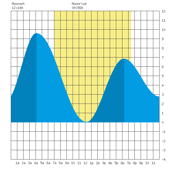 Gold Street Bridge tide chart for Sunday, March 26, 2023