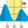 Gold Street Bridge tide chart for Sunday, March 26, 2023