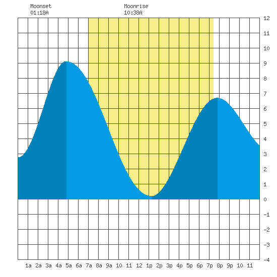 Gold Street Bridge tide chart for Monday, March 27, 2023