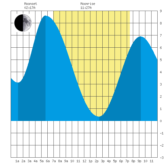Gold Street Bridge tide chart for Tuesday, March 28, 2023