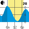 Gold Street Bridge tide chart for Tuesday, March 28, 2023