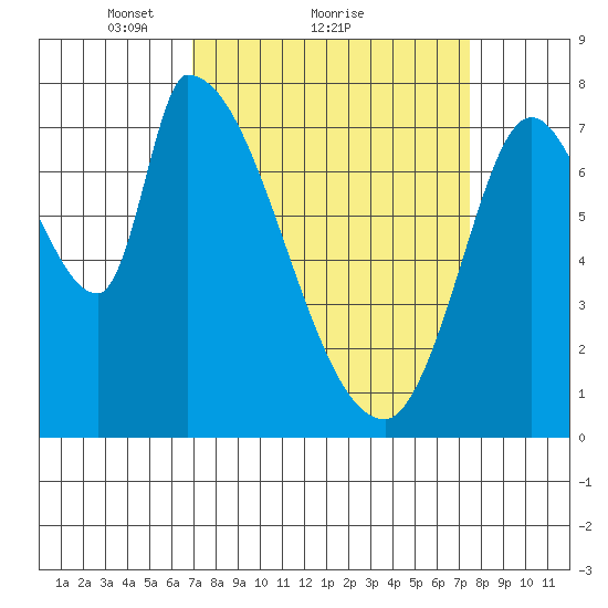 Gold Street Bridge tide chart for Wednesday, March 29, 2023
