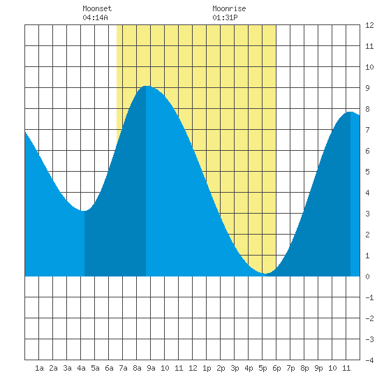 Gold Street Bridge tide chart for Thursday, March 2, 2023