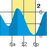 Gold Street Bridge tide chart for Thursday, March 2, 2023