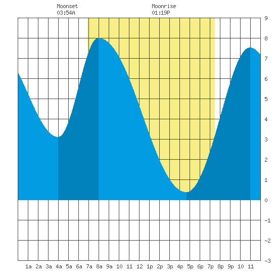 Gold Street Bridge tide chart for Thursday, March 30, 2023