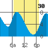 Gold Street Bridge tide chart for Thursday, March 30, 2023