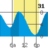 Gold Street Bridge tide chart for Friday, March 31, 2023