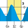 Gold Street Bridge tide chart for Friday, March 3, 2023