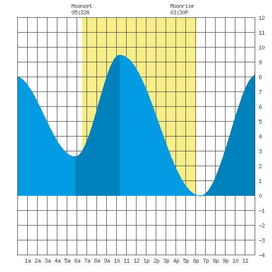 Gold Street Bridge tide chart for Saturday, March 4, 2023