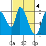 Gold Street Bridge tide chart for Saturday, March 4, 2023