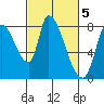 Gold Street Bridge tide chart for Sunday, March 5, 2023
