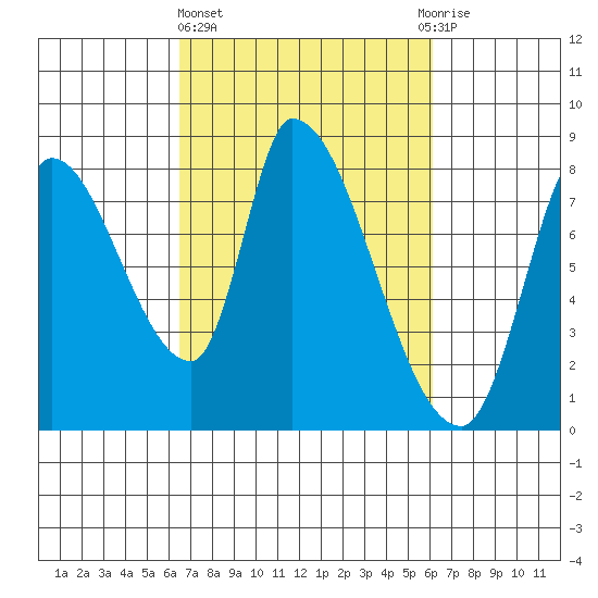 Gold Street Bridge tide chart for Monday, March 6, 2023