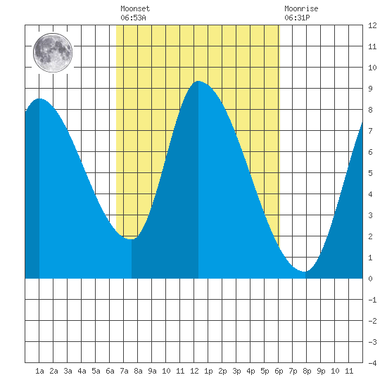 Gold Street Bridge tide chart for Tuesday, March 7, 2023