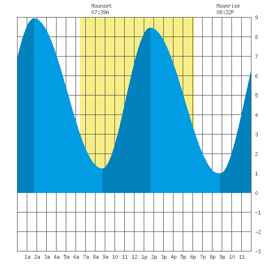 Gold Street Bridge tide chart for Thursday, March 9, 2023