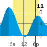 Gold Street Bridge tide chart for Tuesday, April 11, 2023