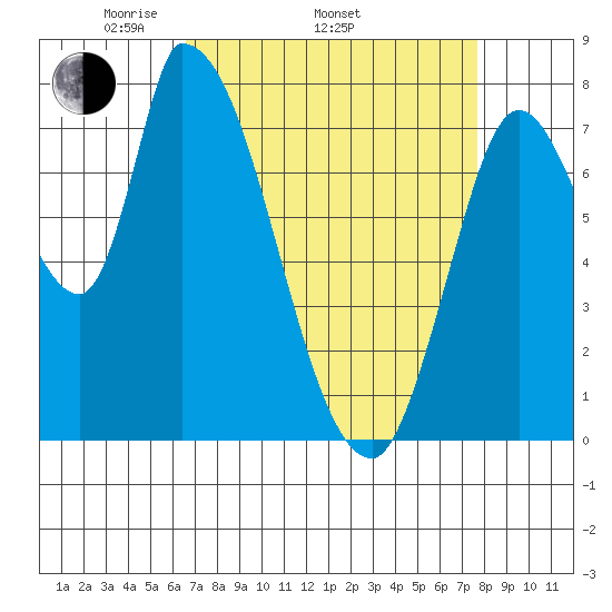 Gold Street Bridge tide chart for Thursday, April 13, 2023