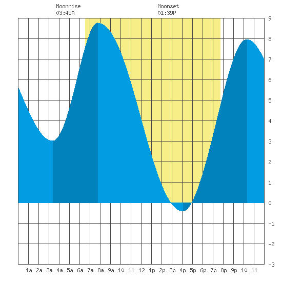 Gold Street Bridge tide chart for Friday, April 14, 2023