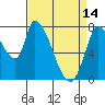 Gold Street Bridge tide chart for Friday, April 14, 2023