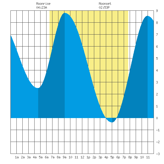 Gold Street Bridge tide chart for Saturday, April 15, 2023