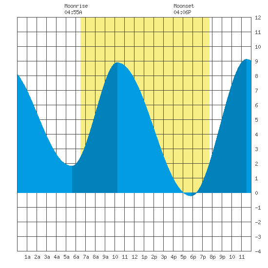 Gold Street Bridge tide chart for Sunday, April 16, 2023