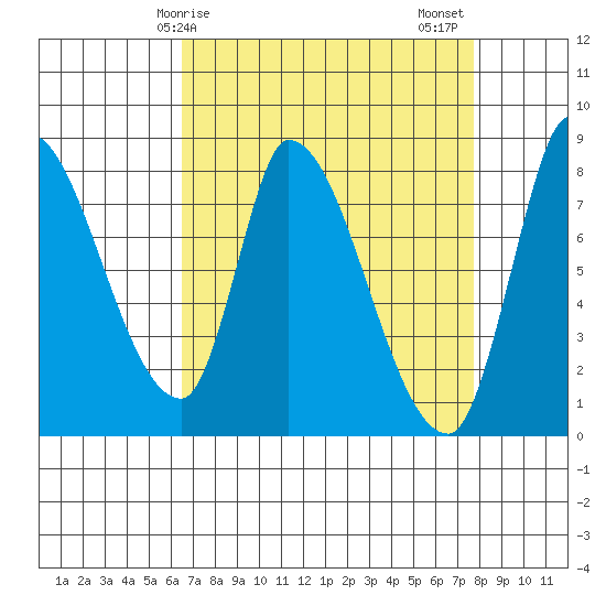 Gold Street Bridge tide chart for Monday, April 17, 2023