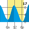 Gold Street Bridge tide chart for Monday, April 17, 2023