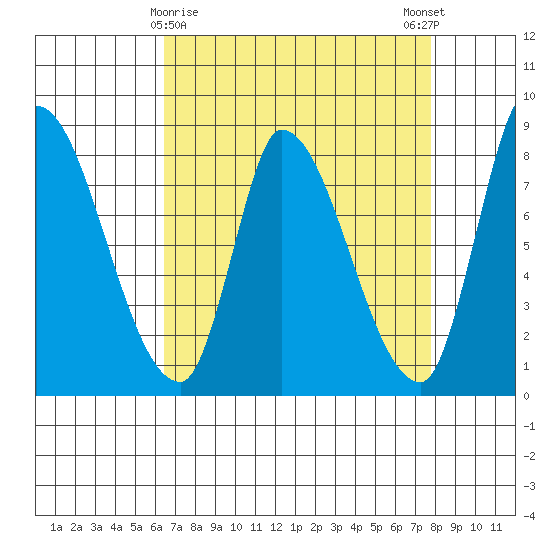 Gold Street Bridge tide chart for Tuesday, April 18, 2023
