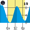 Gold Street Bridge tide chart for Wednesday, April 19, 2023