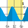 Gold Street Bridge tide chart for Saturday, April 1, 2023