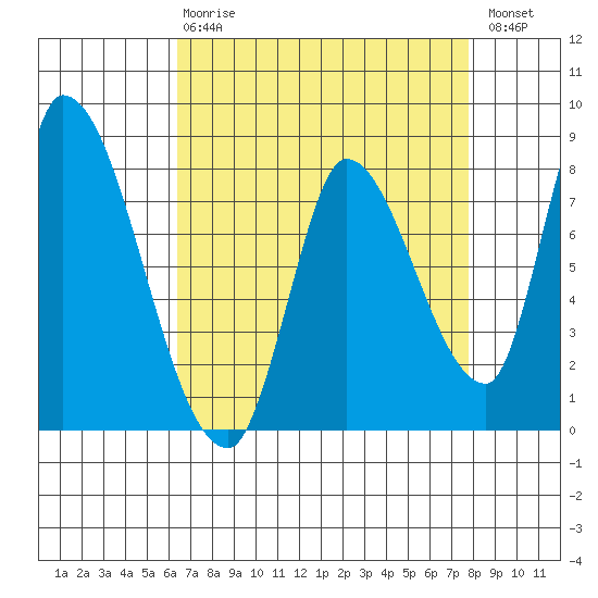 Gold Street Bridge tide chart for Thursday, April 20, 2023