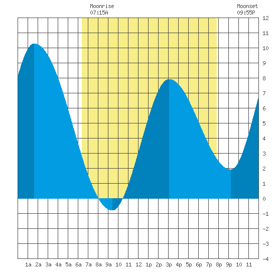 Gold Street Bridge tide chart for Friday, April 21, 2023
